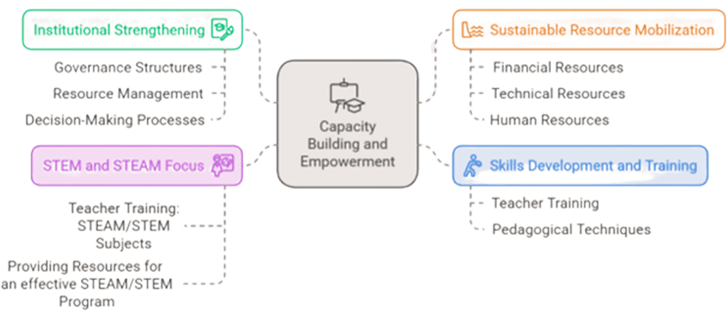 Training and Capacity Building diagram