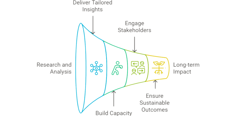 Technical Consulting and Assistance diagram